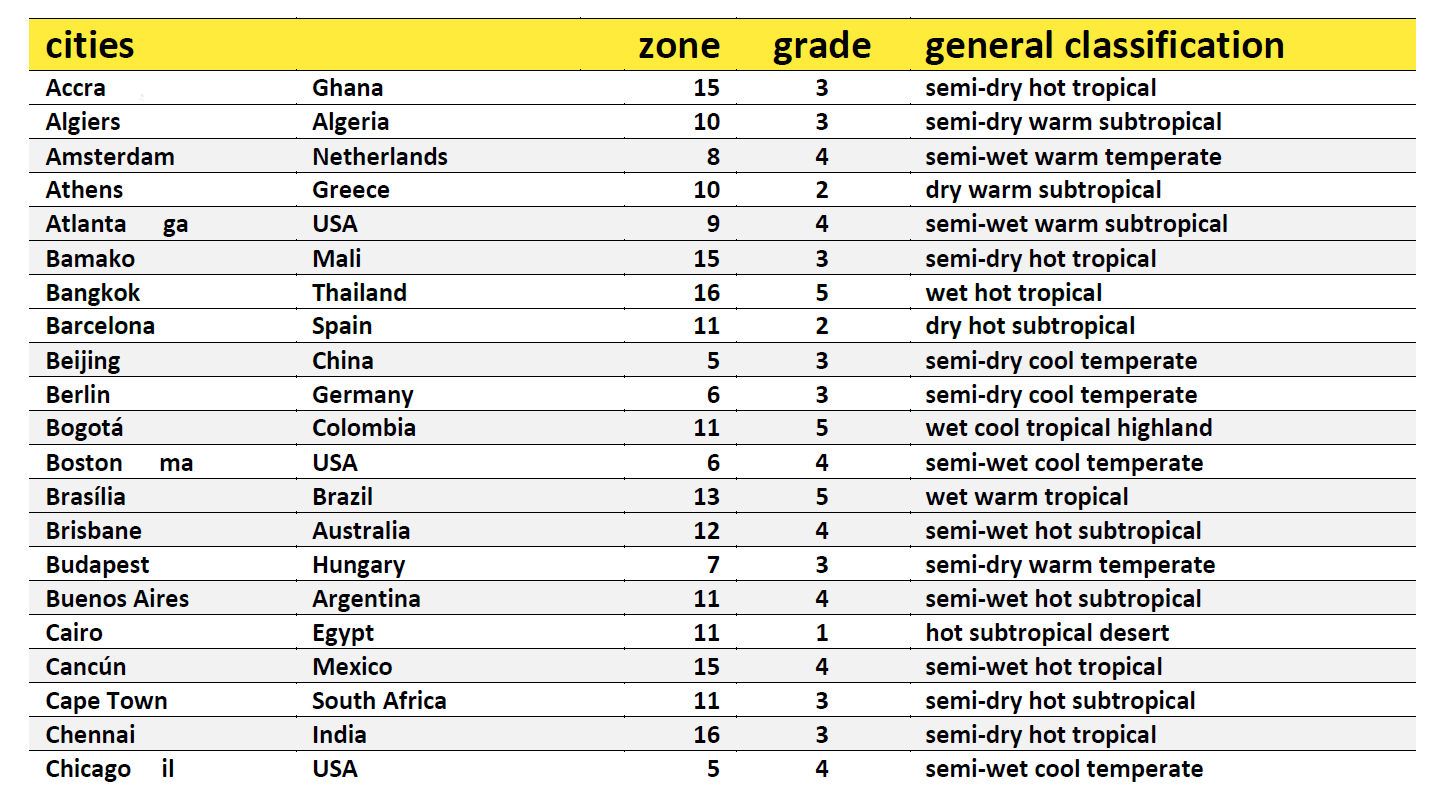 Climate Zones Climate Zones