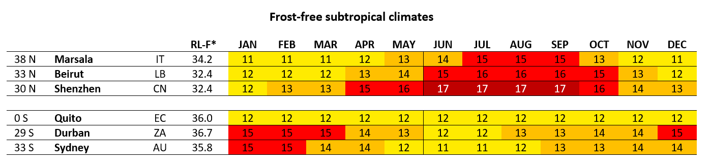 Frost-free subtropical climates