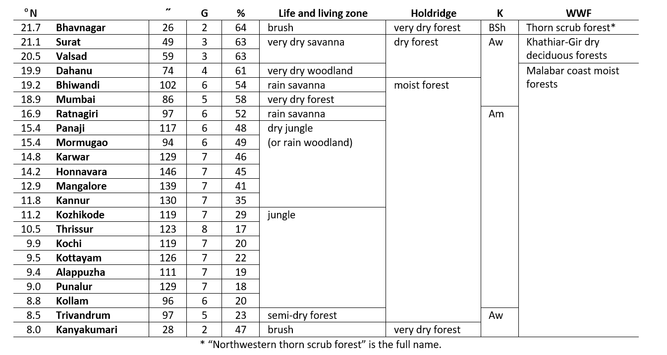 Life and Living Zones