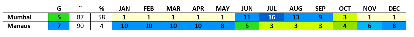 life zones 1