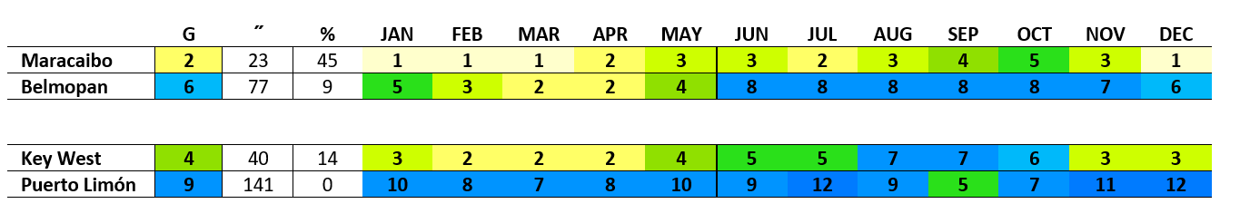 life zones 2