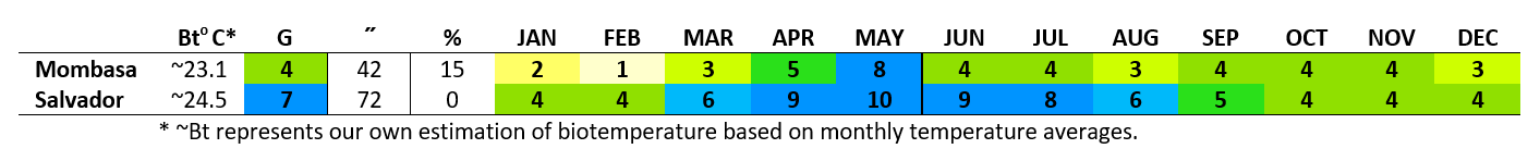 life zones 3