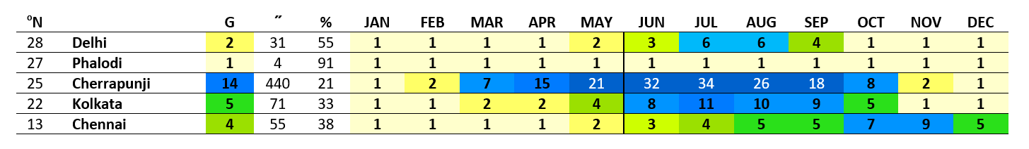 monsoon climate 2