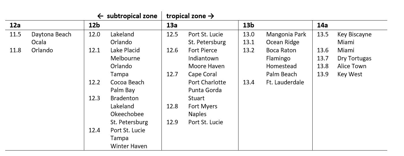 subtropical tropical zone