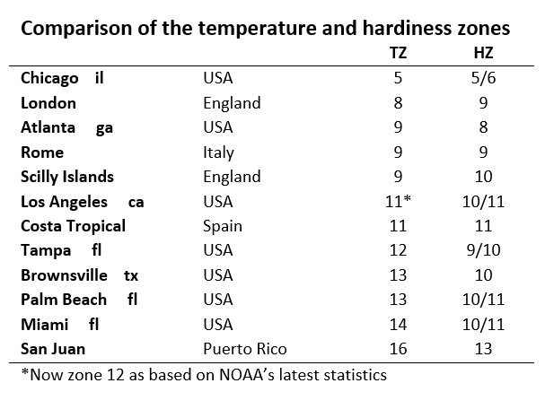 temperature and hardiness zones