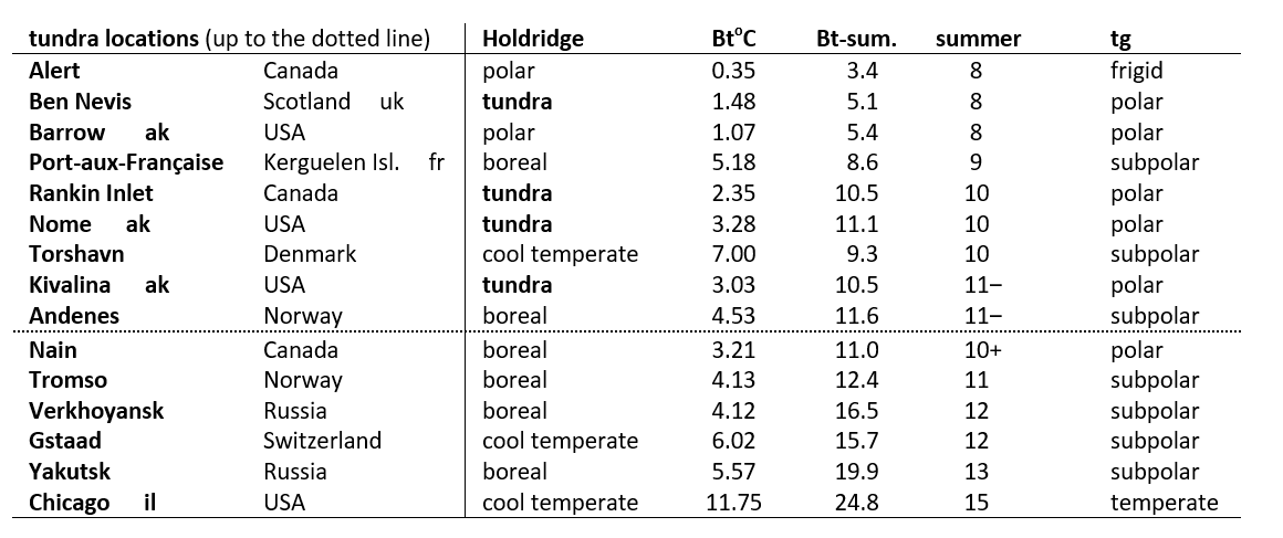 tundra locations