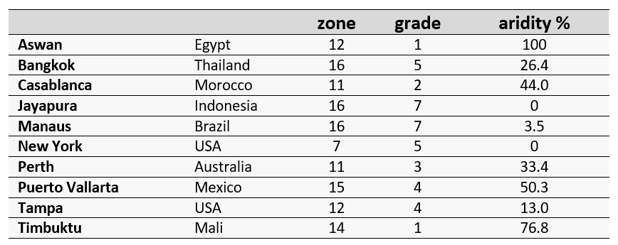 Aridity Index