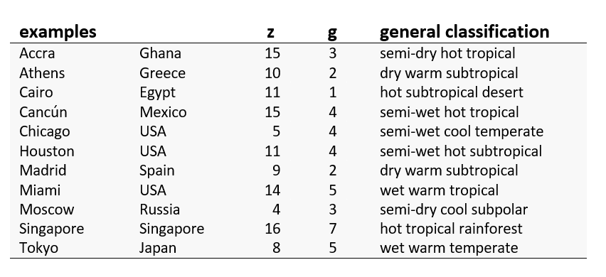 General Classifications