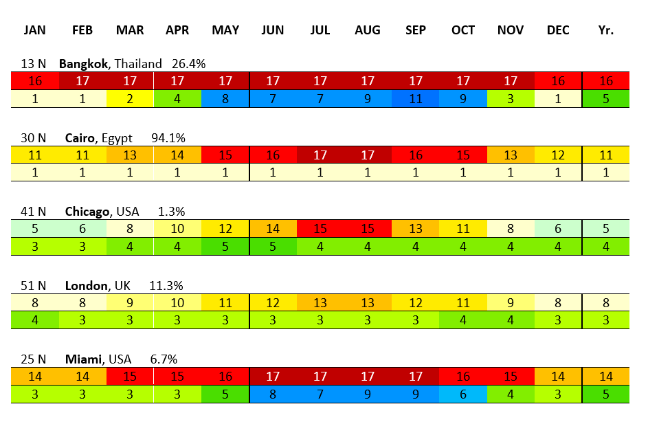 Seasons By Zones