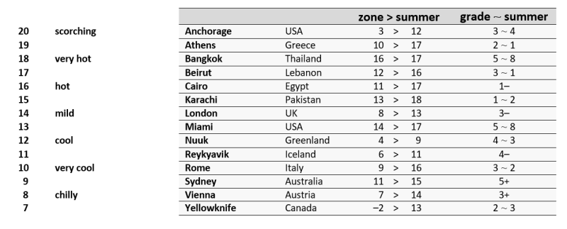 Summer Zone and Grade