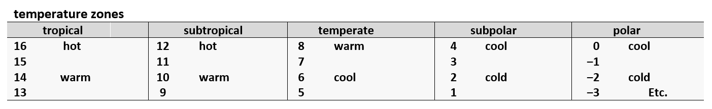 Temperature Zones