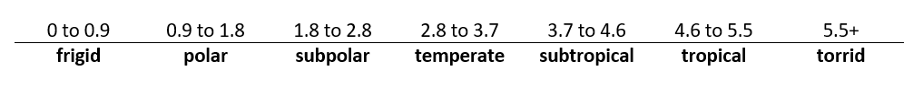 Warmth Index