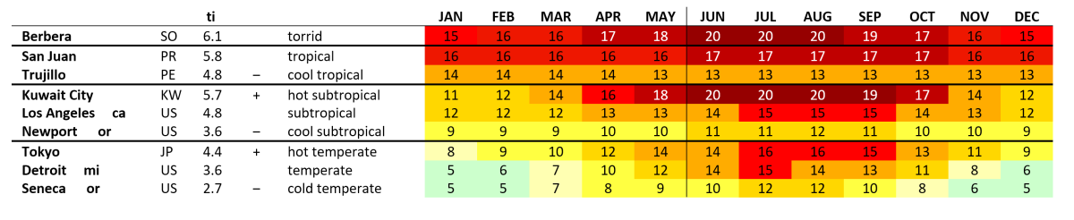 Climate Guide Warmth Index Hot