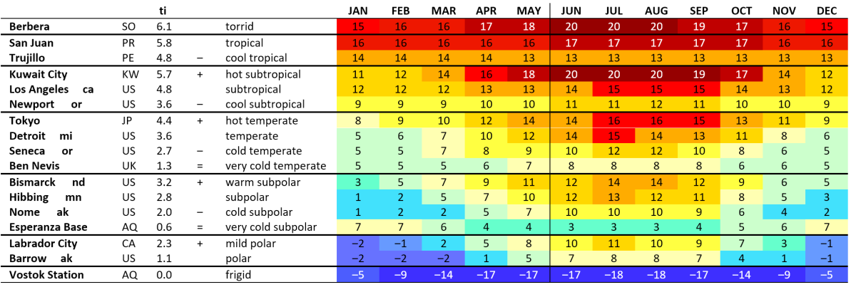 Warmth Index Full Table