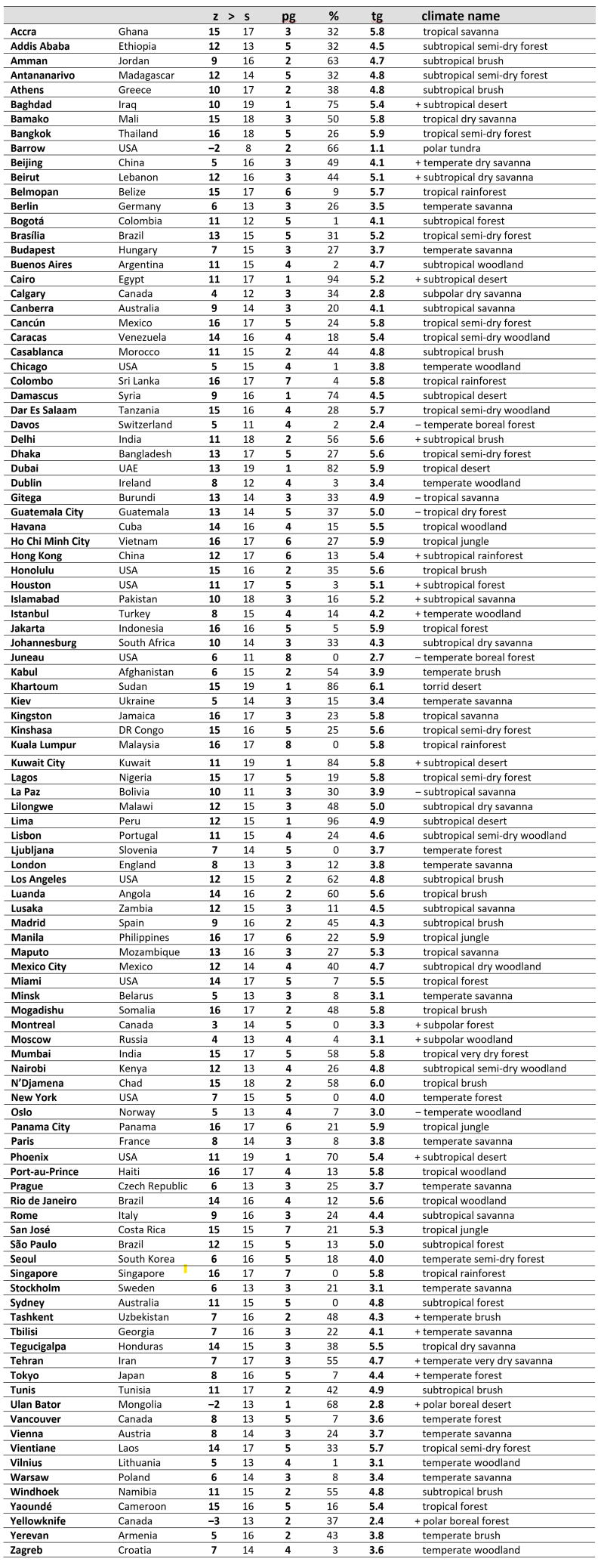 ClimateZones.net World’s Climates